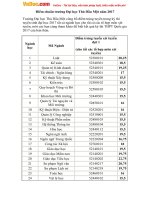 diem chuan dai hoc thu dau mot