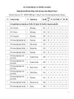 681 ngành Cao đẳng không đáp ứng điều kiện đào tạo theo quy định của Bộ GD&ĐT - CĐ Viễn Đông