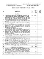 CHẤM điểm CÔNG đoàn  cơ sở 100(kèm qđ54 lđlđtỉnh 20 5 2023 