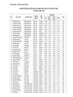 Danh sach giao vien dat giai trong ky thi giao vien gioi tinh cap THCS nam hoc 2009 2010