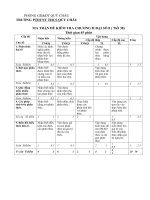 Ma trận KT CHƯƠNG 2   đại số 8 