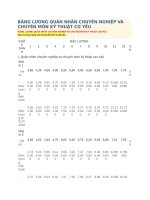 BẢNG LƯƠNG QUÂN NHÂN CHUYÊN NGHIỆP và CHUYÊN môn kỹ THUẬT cơ yếu