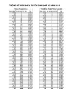 nơi :: Trường THCS Trần Văn Ơn :: | Tin tức | Bản tin trường | Tin tuyển sinh | Thống kê điểm tuyển sinh lớp 10 năm học 20102011  Top Học sinh có điểm TS10 40 trở lên Thong ke diem lop10