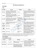 Đề cương ôn tập ngữ văn 8