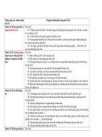 Chuyên đề Dạy học và kiểm tra đánh giá kết quả học tập theo định hướng phát triển năng lực học sinh