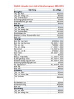 Gia thit tai cho o mot so dia phuong ngay 09.04.2015