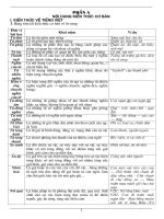 Tổng hợp những kiến thức Ngữ văn để thi vào lớp 10 THPT