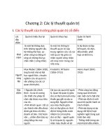 Chương 2: Các lý thuyết quản trị