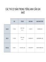 CÁC THÌ cơ bản TRONG TIẾNG ANH cần GHI NHỚ