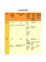 les pronoms relatifs đại từ quan hệ trong tiếng Pháp