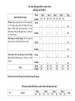 Ma trận nội dung kiểm tra môn toán cuối học kì II lớp 2