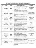 Tóm tắt tác giả chương trình văn học 12