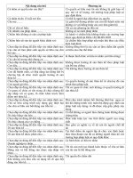 Các dạng câu hỏi ôn thi trắc nghiệm có đáp án môn Luật dân sự VN1  ĐH mở HN