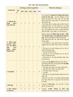 Phân bổ 15 nội nội dung kiến thức trong đề thi hóa học từ 2010