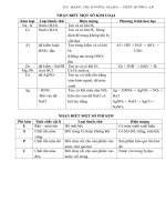 Phương pháp Nhận biết một số kim loại và phi kim