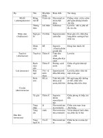 trắc nghiệm dược liệu có đáp án