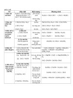 LÝ THUYẾT HỌC PHẦN HÓA VÔ CƠ KHOA Y