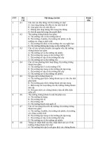 Bộ đề trắc nghiệm Thị trường chứng khoán