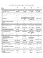 Ngân hàng câu hỏi trắc nghiệm thi công chức môn tin học