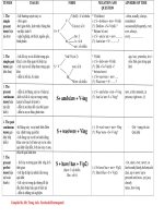 53  bảng chia động từ và bị động 