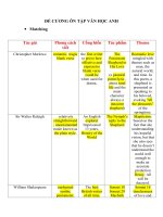 ĐỀ CƯƠNG ôn tập văn học ANH