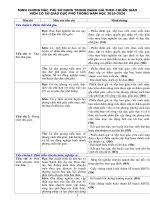 Danh muc minh chưng đánh giá chuẩn GV