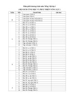 PHÂN PHỐI CHƯƠNG TRÌNH môn TIẾNG VIỆT