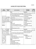 DANH MỤC ĐỀ TÀI NGUYÊN CỨU KHOA HỌC CẤP BỘ