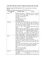 Tải Giải bài tập VBT Sinh học lớp 9 bài 64: Tổng kết chương trình toàn cấp - Giải bài tập môn Sinh học lớp 9