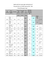 Tải Thống kê số lượng học sinh đăng kí thi tuyển sinh vào lớp 10 tại Hà Nội năm học 2015 - 2016 - Thông tin tuyển sinh vào lớp 10