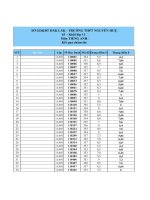 Điểm thi HKI môn Tiếng Anh lớp 11 năm 2019 – 2020 - Trường THPT Nguyễn Huệ