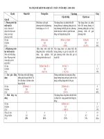 Toán 8 Đề thi học kì 2 DeDA thi HK2Toan 8 Cat Tien