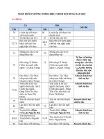 PHÂN PHỐI CHƯƠNG TRÌNH điều CHỈNH nội DUNG dạy học 