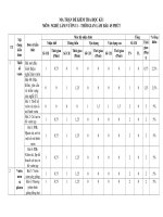 Nghề Làm vườn_Ma trận đề kiểm tra cuối kỳ 1 năm học 2020 - 2021