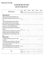 Ma trận ra đề kiểm tra môn Toán, Tiếng Việt cuối năm Lớp 1- 5. 16_17