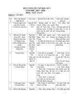 Đề cương học kì 1 môn ngữ văn lớp 9, THCS Chánh Phú Hòa, Phòng GD&ĐT thị xã Bến Cát, tỉnh Bình Dương 2019-2020 - Học Toàn Tập