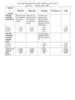 Ôn tập Chương II. Phân thức đại số