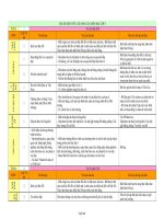 Chuẩn kiến thức, kĩ năng các môn học Lớp 3
