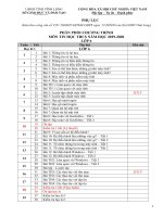 Phân phối chương trình môn tin học THCS hiện hành