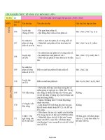 Chuẩn kiến thức kĩ năng các môn học Lớp 4 - Tuần 22