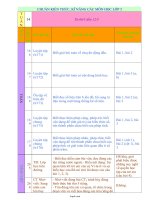 Chuẩn kiến thức, kĩ năng các môn học lớp 5 - Tuần 34