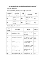 Tải Mã tỉnh, mã huyện, mã trường phổ thông tỉnh Bình Định - Mã tỉnh Bình Định