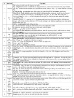 stt stt hoá chất ứng dụng 1 clo cl2 diệt trùng nước sinh hoạt tẩy trắng vải sợi giấy một lượng lớn để sản xuất hoá chất hữu cơ dung môi hữu cơ cacbon tetraclorua đicloetan dùng để chiết chất