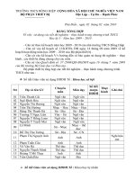 Bang tong hop cac tiet thi nghiem thuc hanh trongchuong trinh THCS Hoc ky I Nam hoc 2009 2010