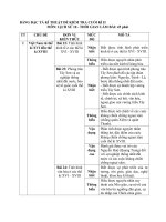 Bảng đặc tả kiểm tra cuối kỳ II - môn lịch sử 10