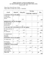 Ma trận đề kiểm tra các môn giữa học kì II năm học 2020-2021
