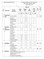 Ma trận đề kiểm tra các môn giữa học kì II năm học 2020-2021