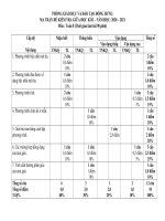 Ma trận đề kiểm tra các môn giữa học kì II năm học 2020-2021