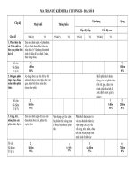 De kiem tra 1 tiet dai so 8 chuong II co ma tran vadap an