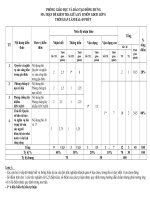 Ma trận đề kiểm tra các môn giữa học kì II năm học 2020-2021
